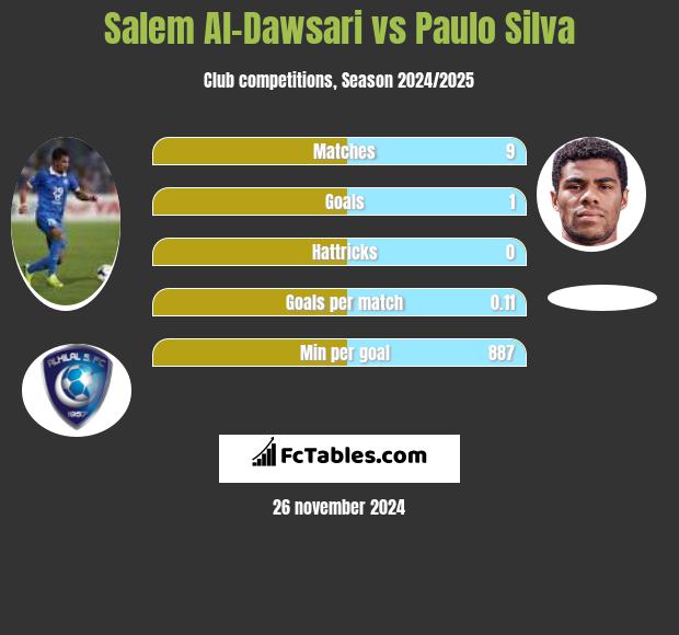 Salem Al-Dawsari vs Paulo Silva h2h player stats