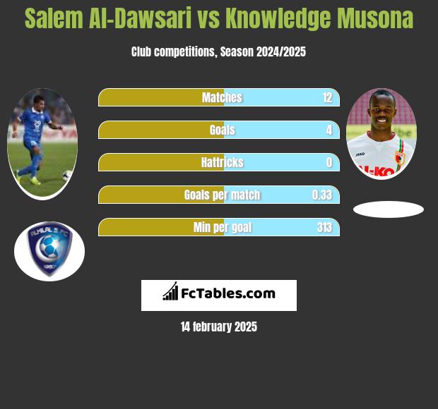 Salem Al-Dawsari vs Knowledge Musona h2h player stats