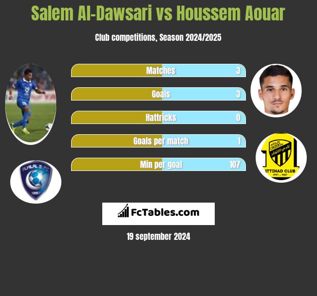 Salem Al-Dawsari vs Houssem Aouar h2h player stats