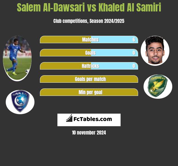 Salem Al-Dawsari vs Khaled Al Samiri h2h player stats