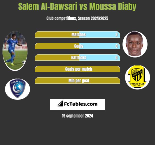 Salem Al-Dawsari vs Moussa Diaby h2h player stats