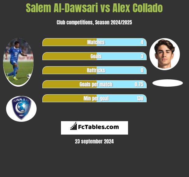 Salem Al-Dawsari vs Alex Collado h2h player stats