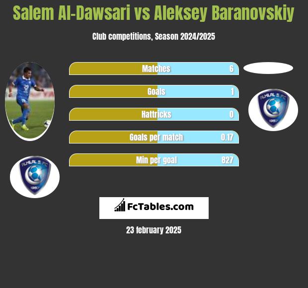 Salem Al-Dawsari vs Aleksey Baranovskiy h2h player stats