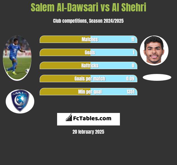 Salem Al-Dawsari vs Al Shehri h2h player stats