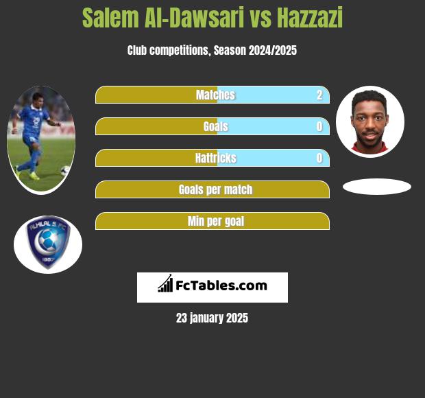 Salem Al-Dawsari vs Hazzazi h2h player stats