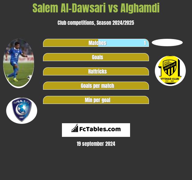 Salem Al-Dawsari vs Alghamdi h2h player stats