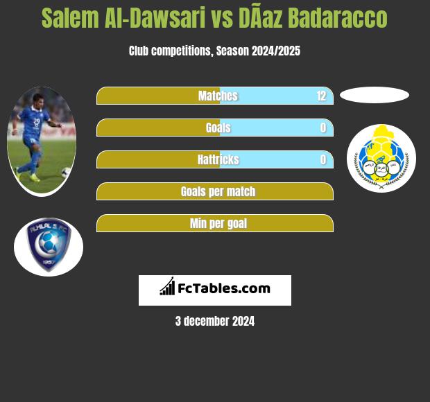 Salem Al-Dawsari vs DÃ­az Badaracco h2h player stats