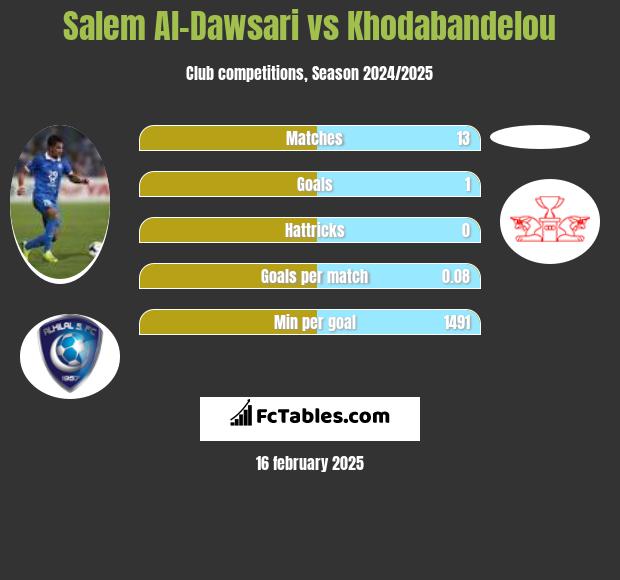 Salem Al-Dawsari vs Khodabandelou h2h player stats