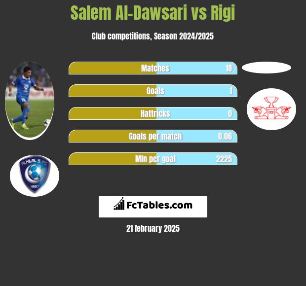 Salem Al-Dawsari vs Rigi h2h player stats