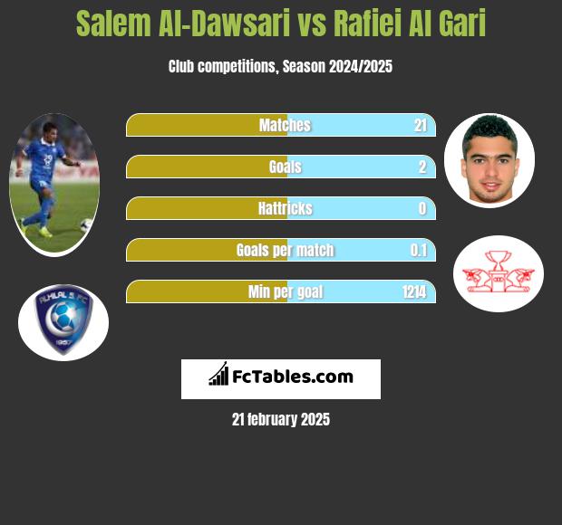 Salem Al-Dawsari vs Rafiei Al Gari h2h player stats