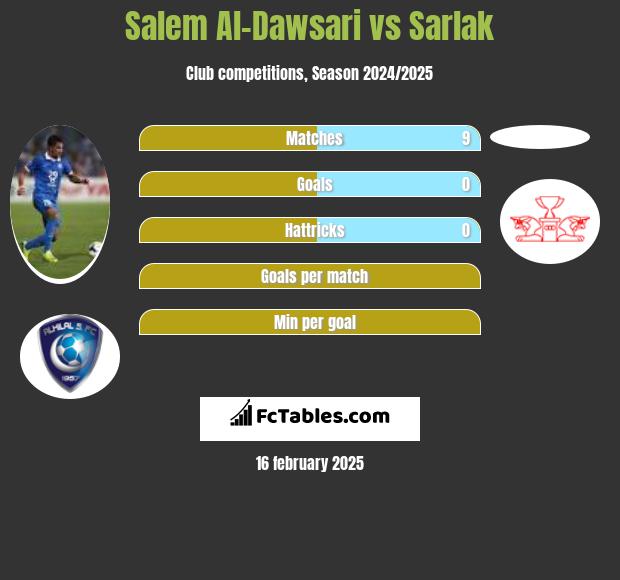 Salem Al-Dawsari vs Sarlak h2h player stats