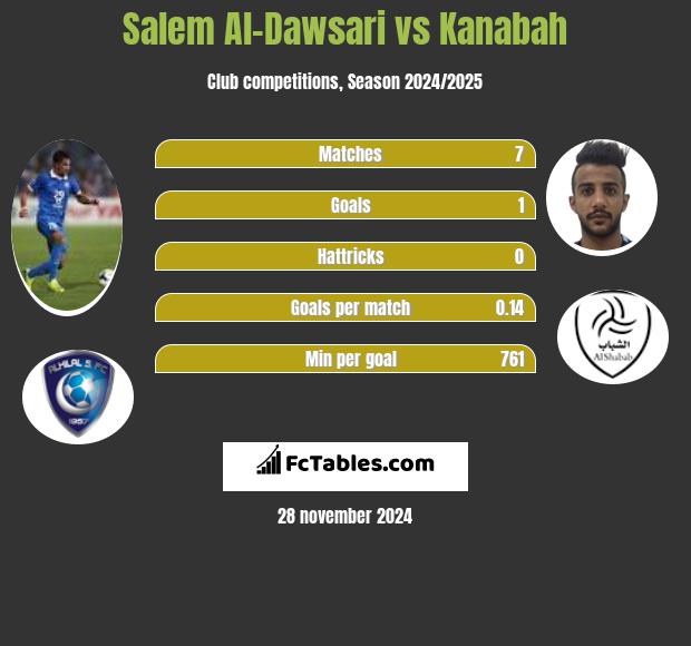 Salem Al-Dawsari vs Kanabah h2h player stats