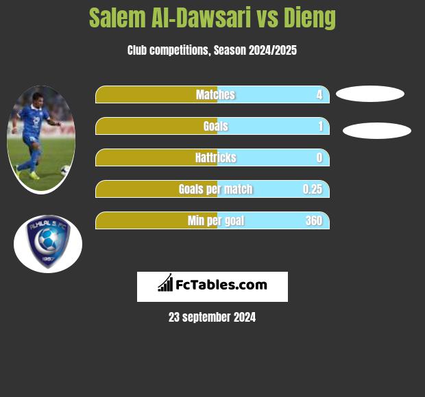 Salem Al-Dawsari vs Dieng h2h player stats