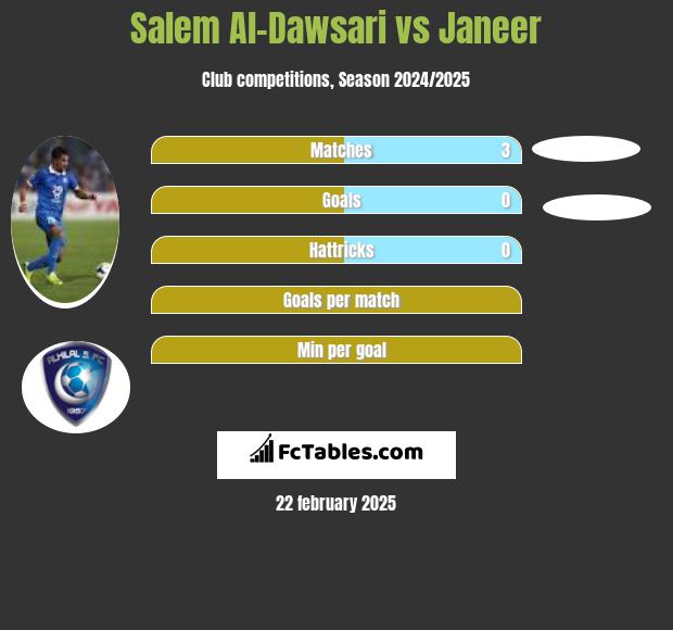 Salem Al-Dawsari vs Janeer h2h player stats