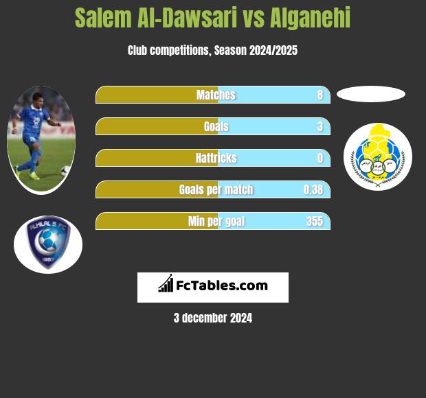 Salem Al-Dawsari vs Alganehi h2h player stats