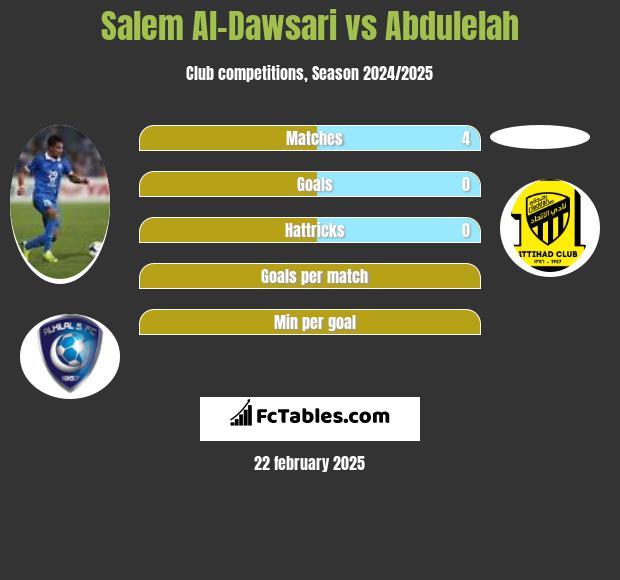 Salem Al-Dawsari vs Abdulelah h2h player stats