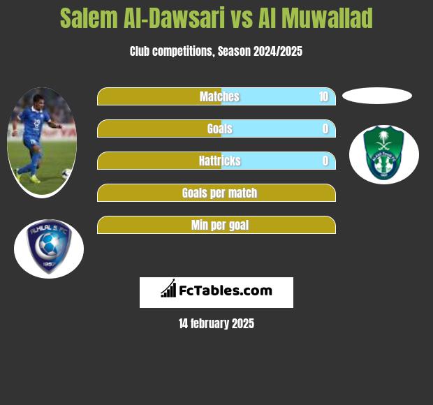 Salem Al-Dawsari vs Al Muwallad h2h player stats