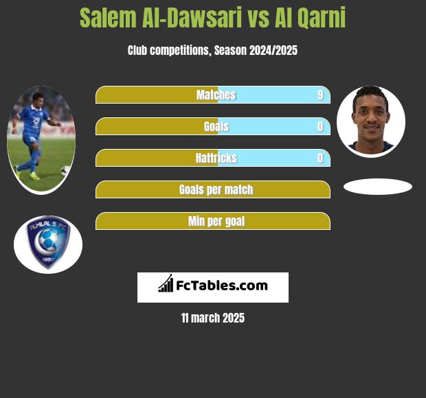 Salem Al-Dawsari vs Al Qarni h2h player stats