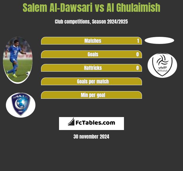 Salem Al-Dawsari vs Al Ghulaimish h2h player stats