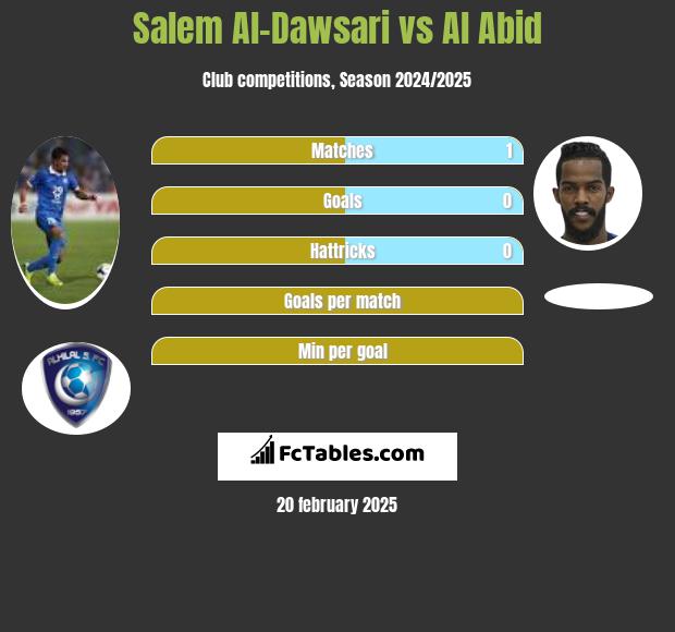 Salem Al-Dawsari vs Al Abid h2h player stats