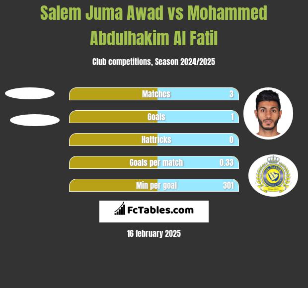 Salem Juma Awad vs Mohammed Abdulhakim Al Fatil h2h player stats