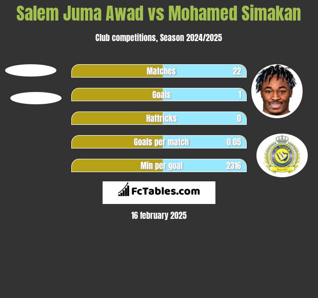 Salem Juma Awad vs Mohamed Simakan h2h player stats