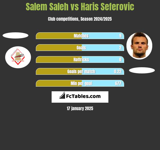 Salem Saleh vs Haris Seferovic h2h player stats