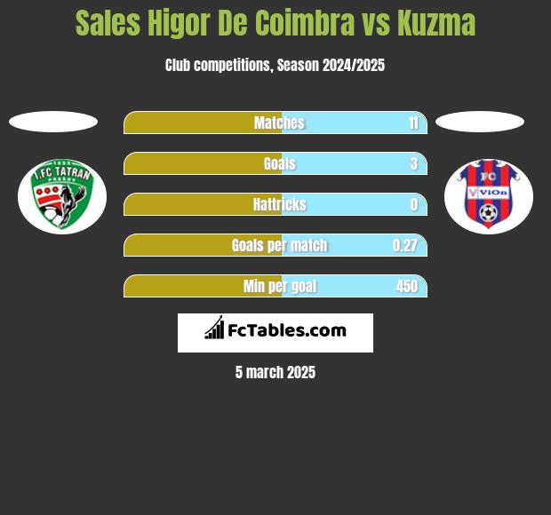 Sales Higor De Coimbra vs Kuzma h2h player stats