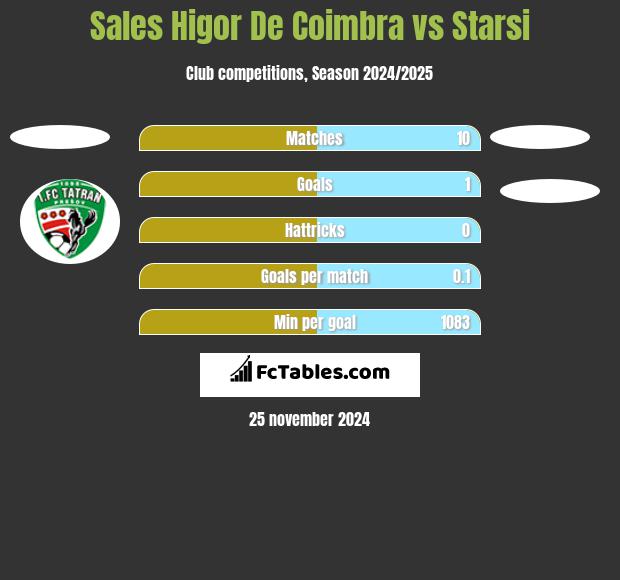 Sales Higor De Coimbra vs Starsi h2h player stats