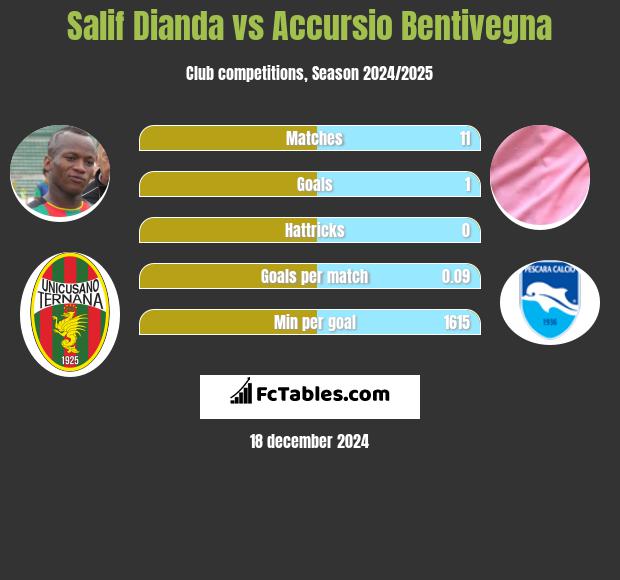 Salif Dianda vs Accursio Bentivegna h2h player stats