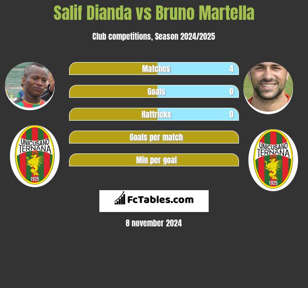 Salif Dianda vs Bruno Martella h2h player stats