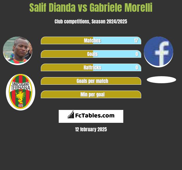 Salif Dianda vs Gabriele Morelli h2h player stats