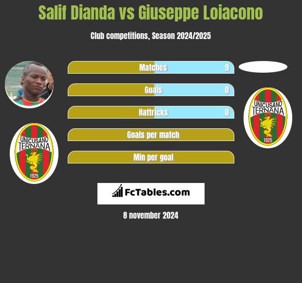 Salif Dianda vs Giuseppe Loiacono h2h player stats