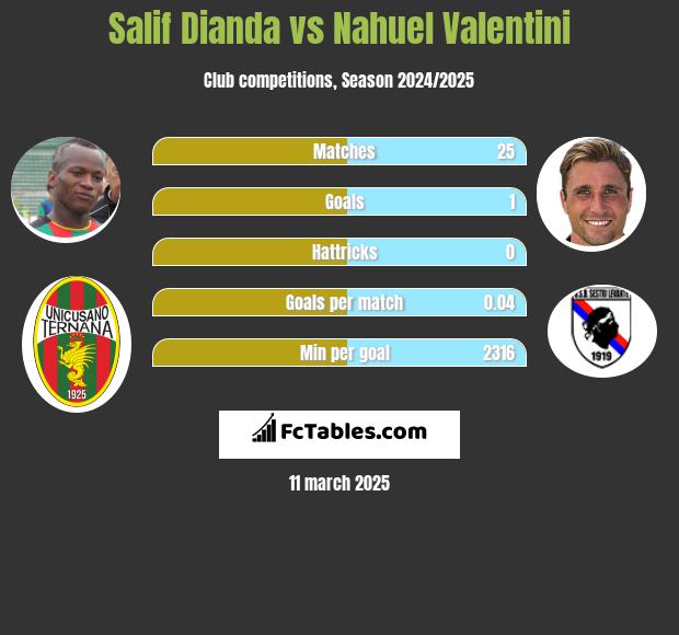 Salif Dianda vs Nahuel Valentini h2h player stats