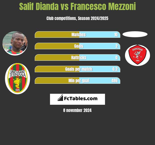 Salif Dianda vs Francesco Mezzoni h2h player stats