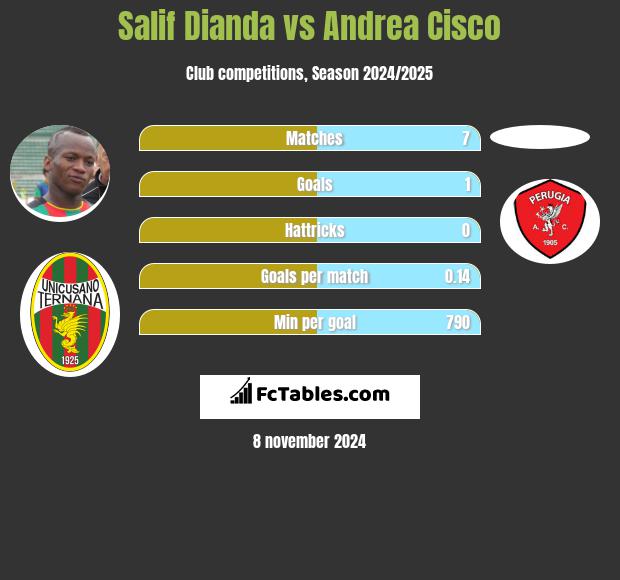 Salif Dianda vs Andrea Cisco h2h player stats