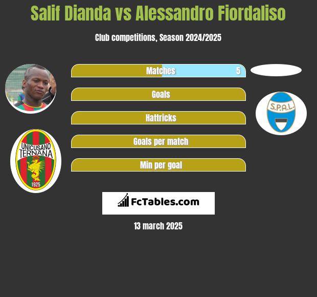 Salif Dianda vs Alessandro Fiordaliso h2h player stats