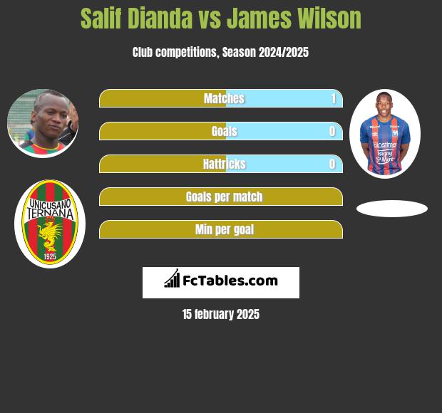 Salif Dianda vs James Wilson h2h player stats