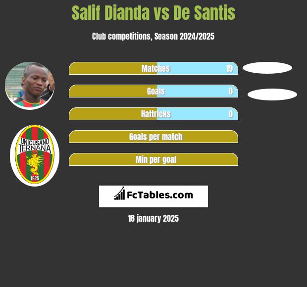 Salif Dianda vs De Santis h2h player stats