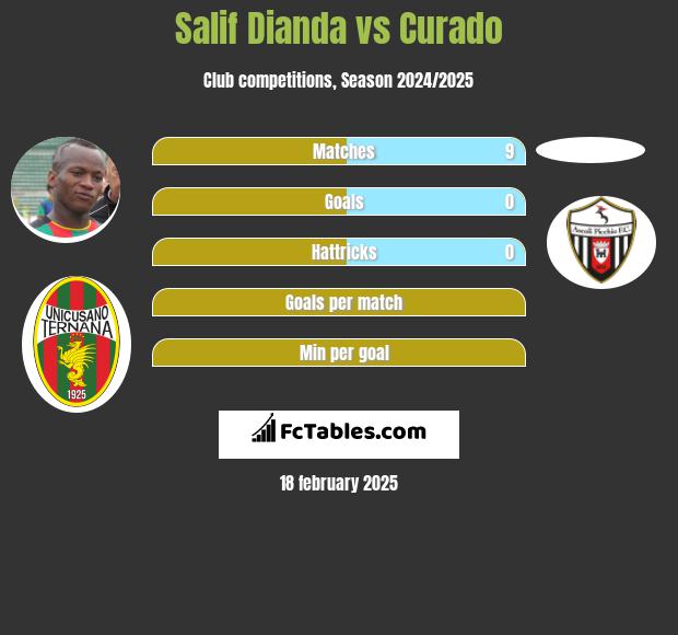 Salif Dianda vs Curado h2h player stats