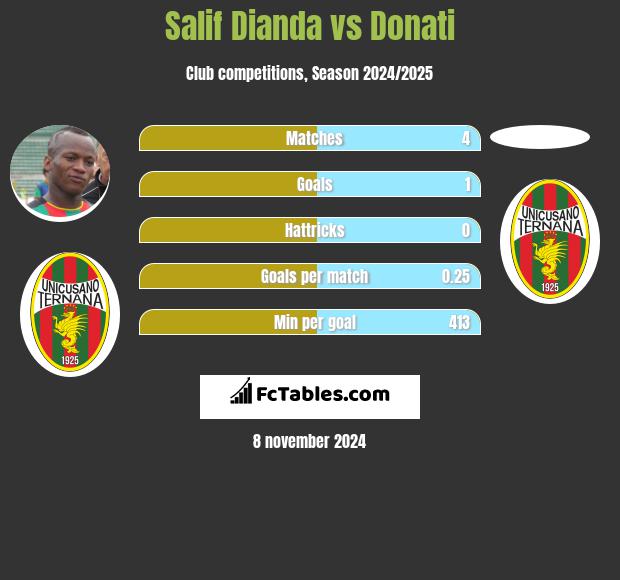 Salif Dianda vs Donati h2h player stats