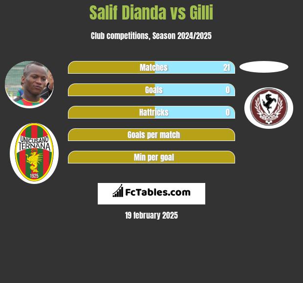 Salif Dianda vs Gilli h2h player stats