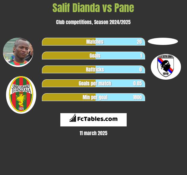 Salif Dianda vs Pane h2h player stats