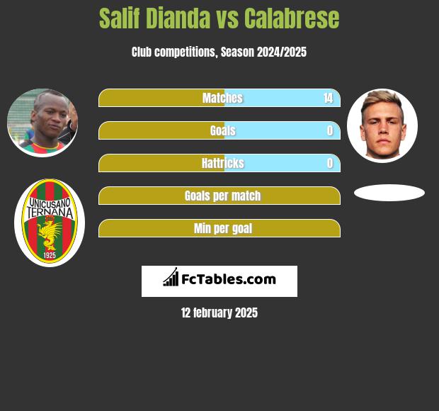 Salif Dianda vs Calabrese h2h player stats