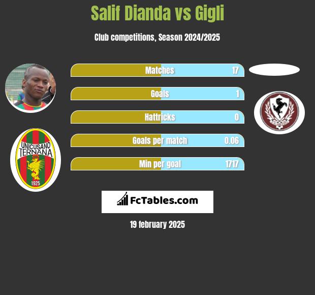 Salif Dianda vs Gigli h2h player stats