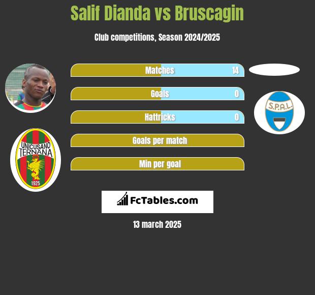 Salif Dianda vs Bruscagin h2h player stats