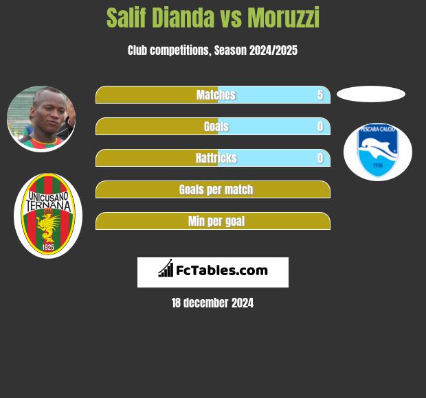 Salif Dianda vs Moruzzi h2h player stats