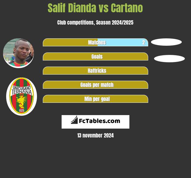 Salif Dianda vs Cartano h2h player stats