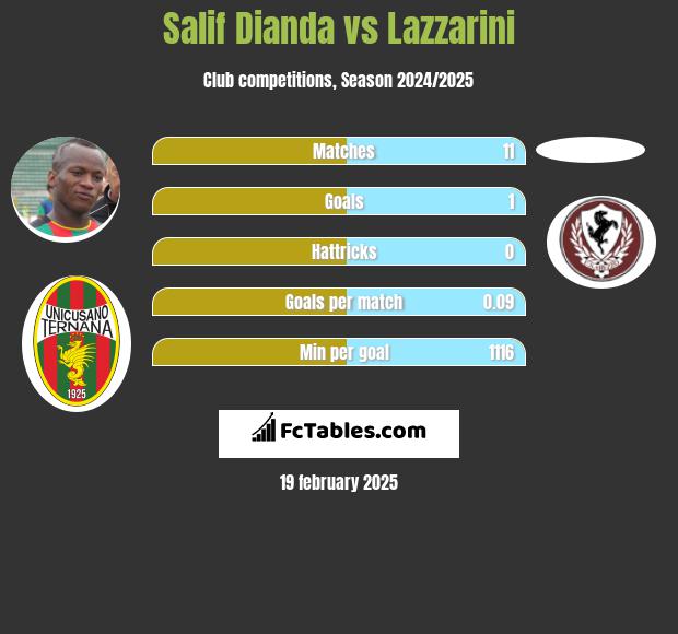 Salif Dianda vs Lazzarini h2h player stats