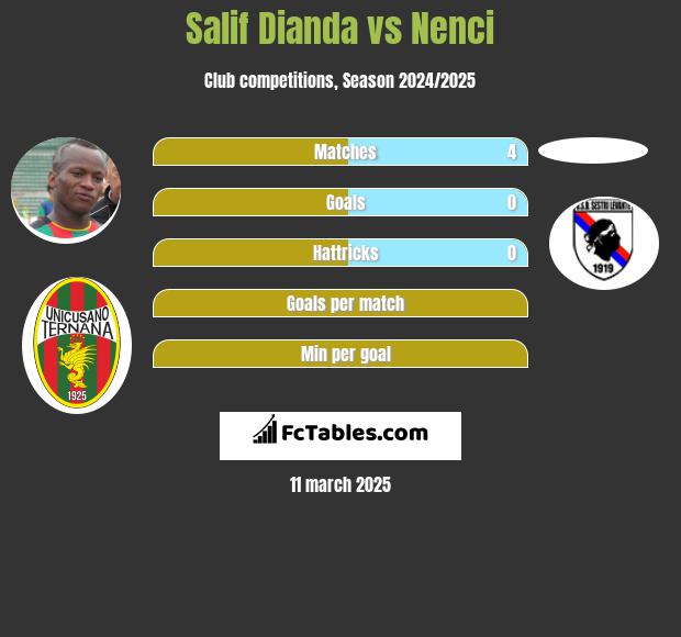 Salif Dianda vs Nenci h2h player stats